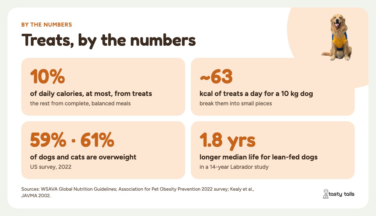Treats by the numbers: at most 10% of daily calories, about 63 kcal for a 10 kg dog; 59% of dogs and 61% of cats are overweight (APOP 2022); lean-fed dogs lived a median 1.8 years longer.