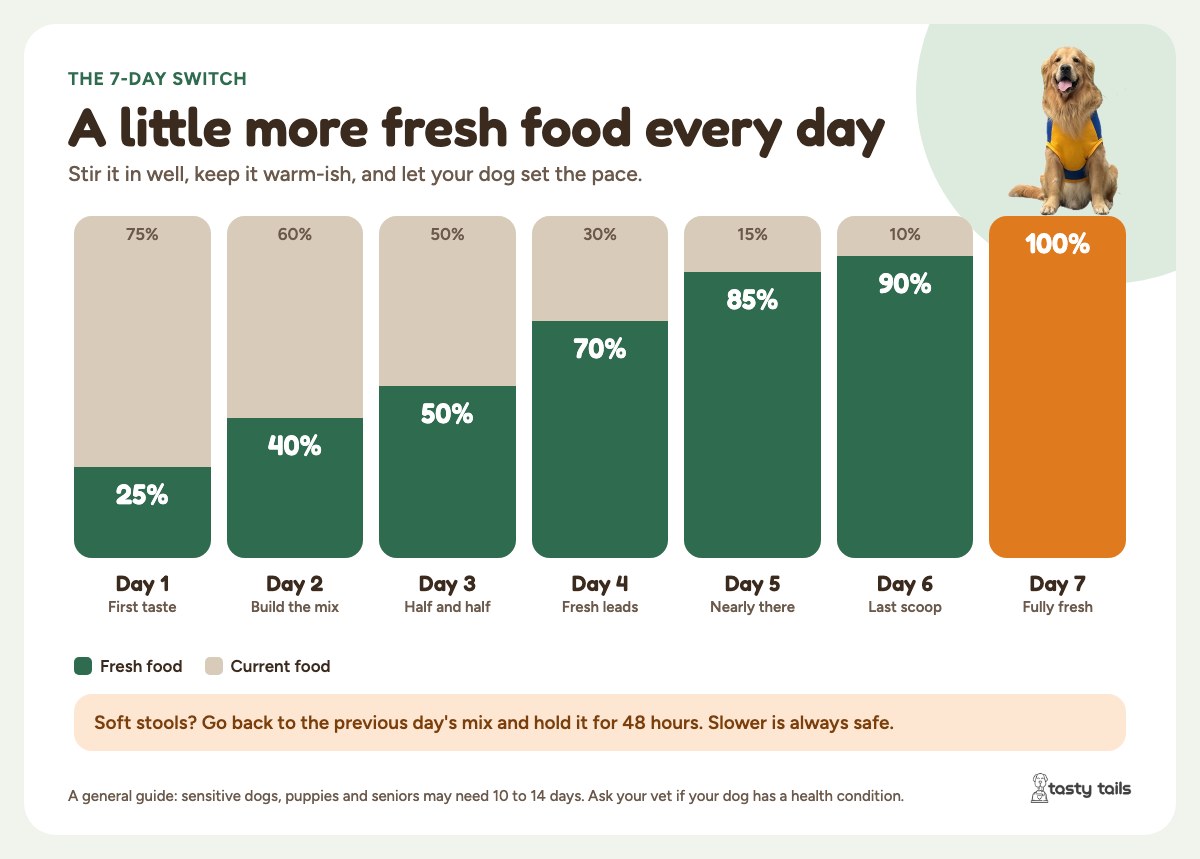 The 7-day switch: 25%, 40%, 50%, 70%, 85%, 90% and then 100% fresh food. Soft stools? Hold the previous day’s mix for 48 hours.