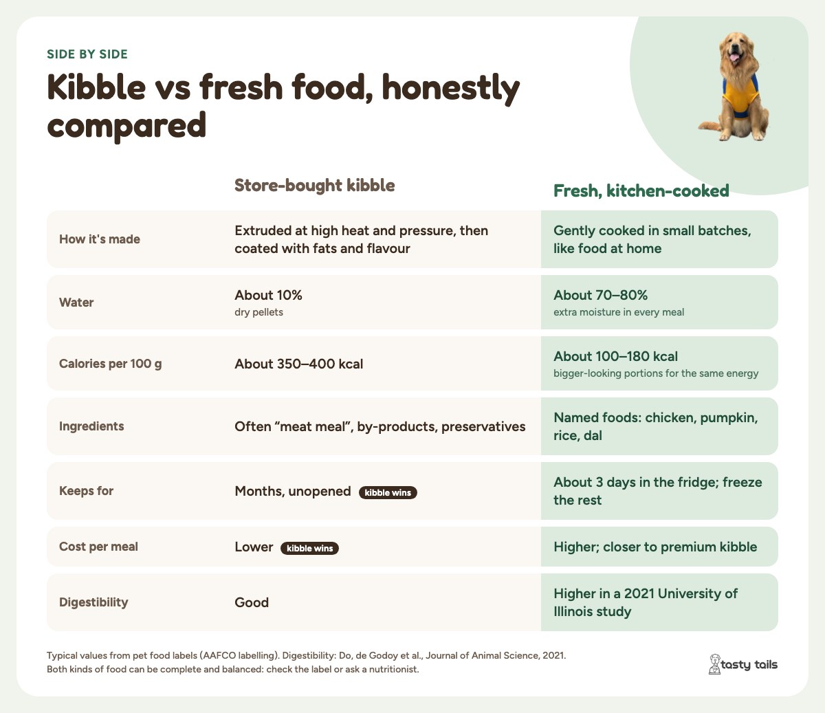 Kibble vs fresh food: kibble is about 10% water and 350–400 kcal per 100 g and keeps for months; fresh food is about 70–80% water and 100–180 kcal per 100 g, keeps about 3 days in the fridge, and costs more per meal.