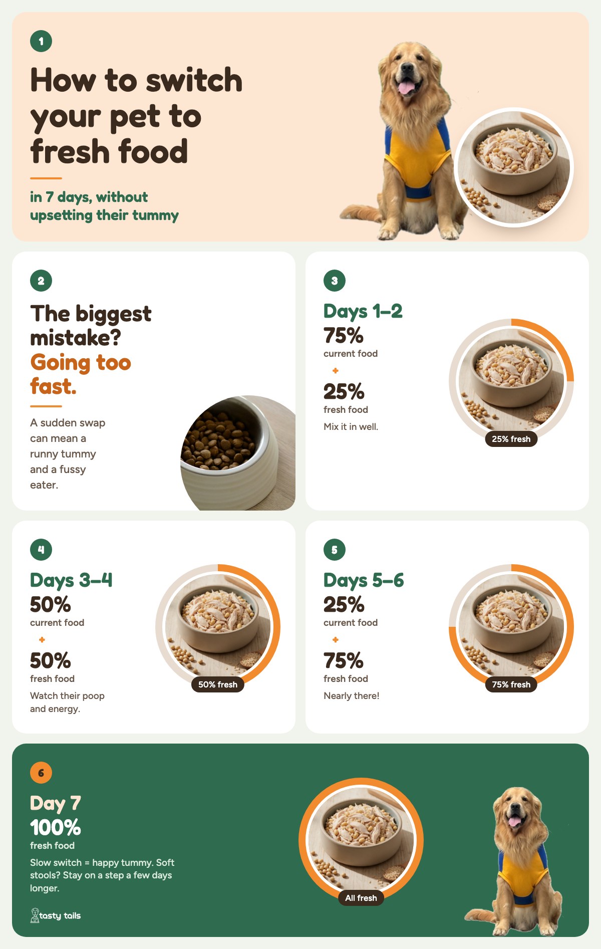 The 7-day switch at a glance: a little more fresh food every two days.