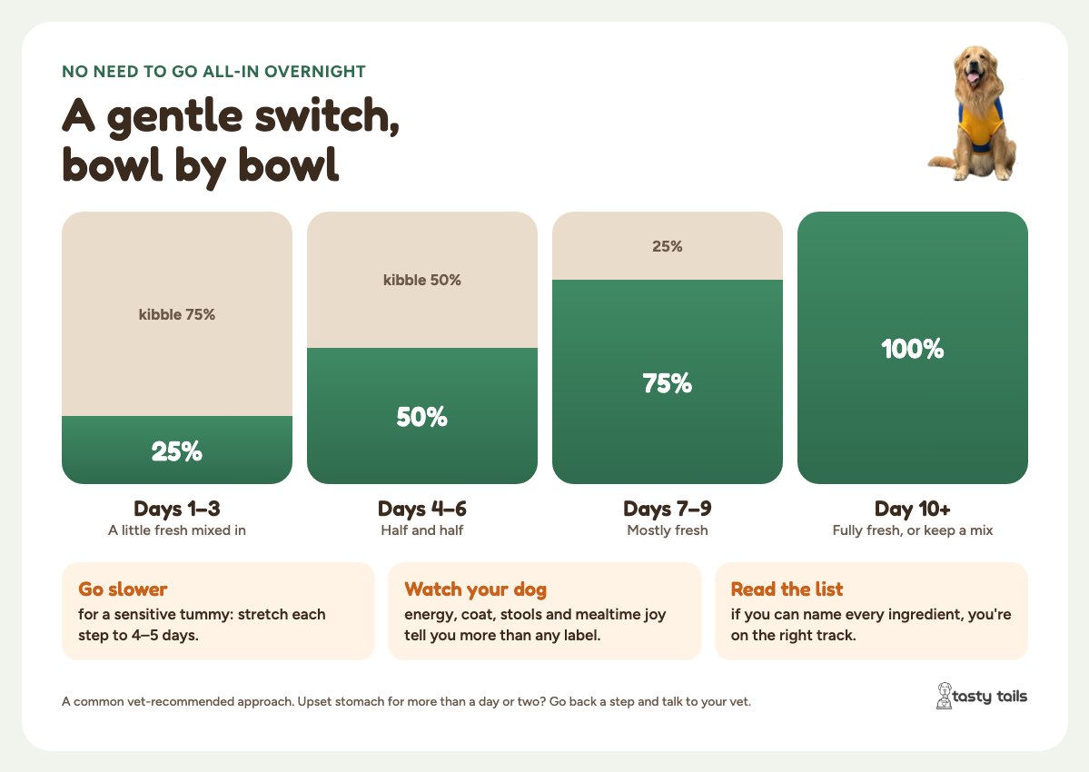 A gentle switch: days 1–3, 25% fresh; days 4–6, 50%; days 7–9, 75%; day 10 onwards, fully fresh or keep a mix. Go slower for a sensitive tummy.