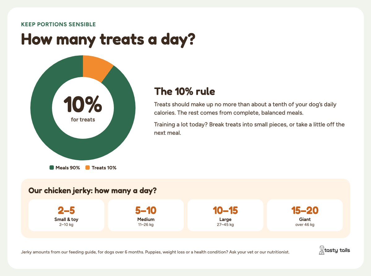 The 10% rule: treats should be no more than about 10% of daily calories. Our chicken jerky: 2–5 a day for small dogs (2–10 kg), 5–10 for medium (11–26 kg), 10–15 for large (27–45 kg), 15–20 for giant breeds.