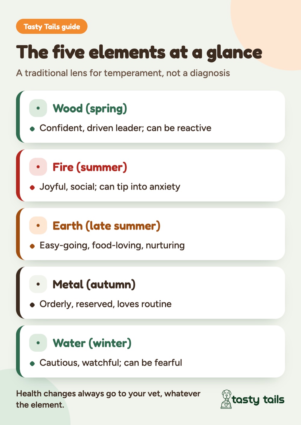 Wood is the confident leader, Fire the joyful extrovert, Earth the easy-going foodie, Metal the orderly one and Water the cautious one. Most dogs mix two. It is not a diagnosis.