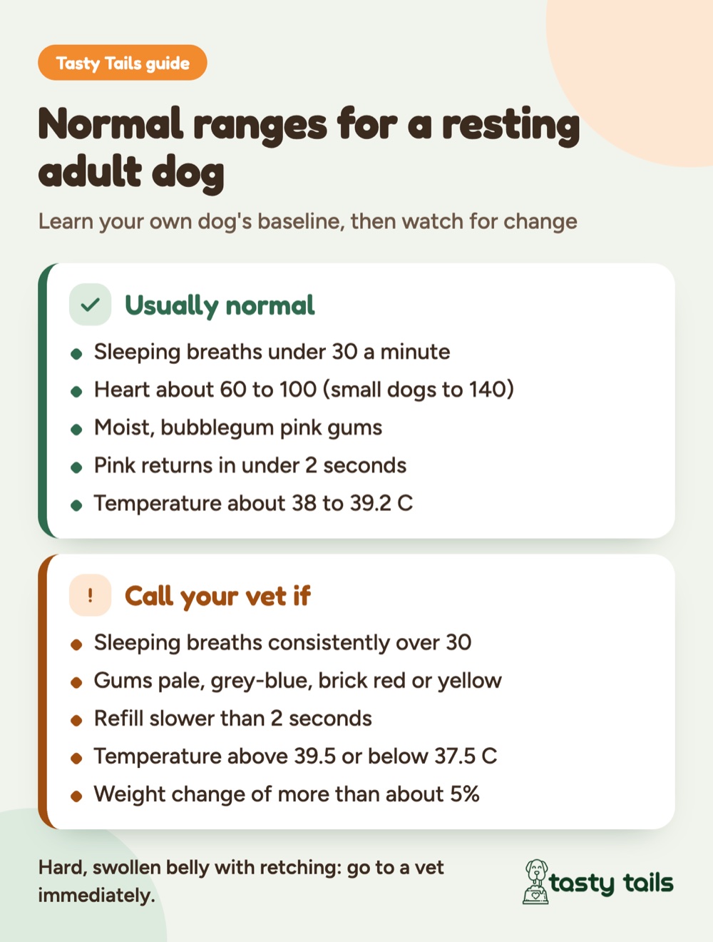 At rest, healthy adult dogs breathe under 30 times a minute asleep, have pink gums that refill in under 2 seconds and a temperature of about 38 to 39.2 C. Anything outside these ranges is worth a call to your vet.